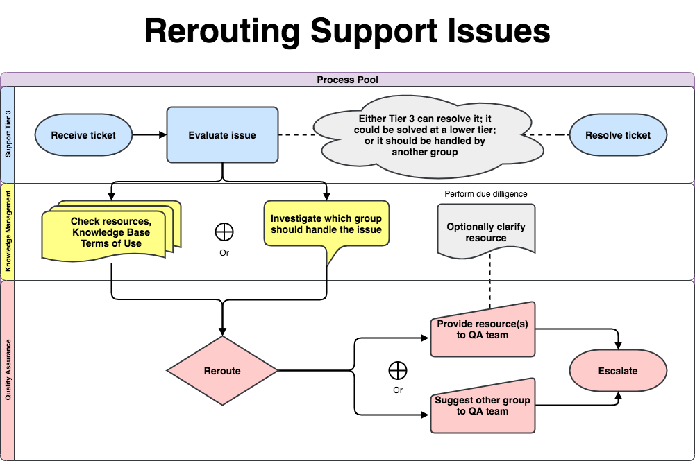 Flowchart diagram showing the process Support Tier 3 people take to escalate tickets to the Quality Assurance group.